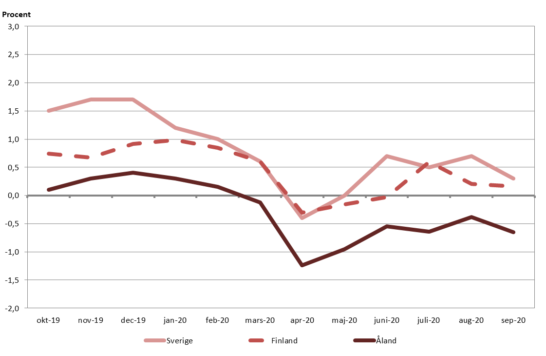 Förändringar i konsumentprisindex under tolvmånadersperioder