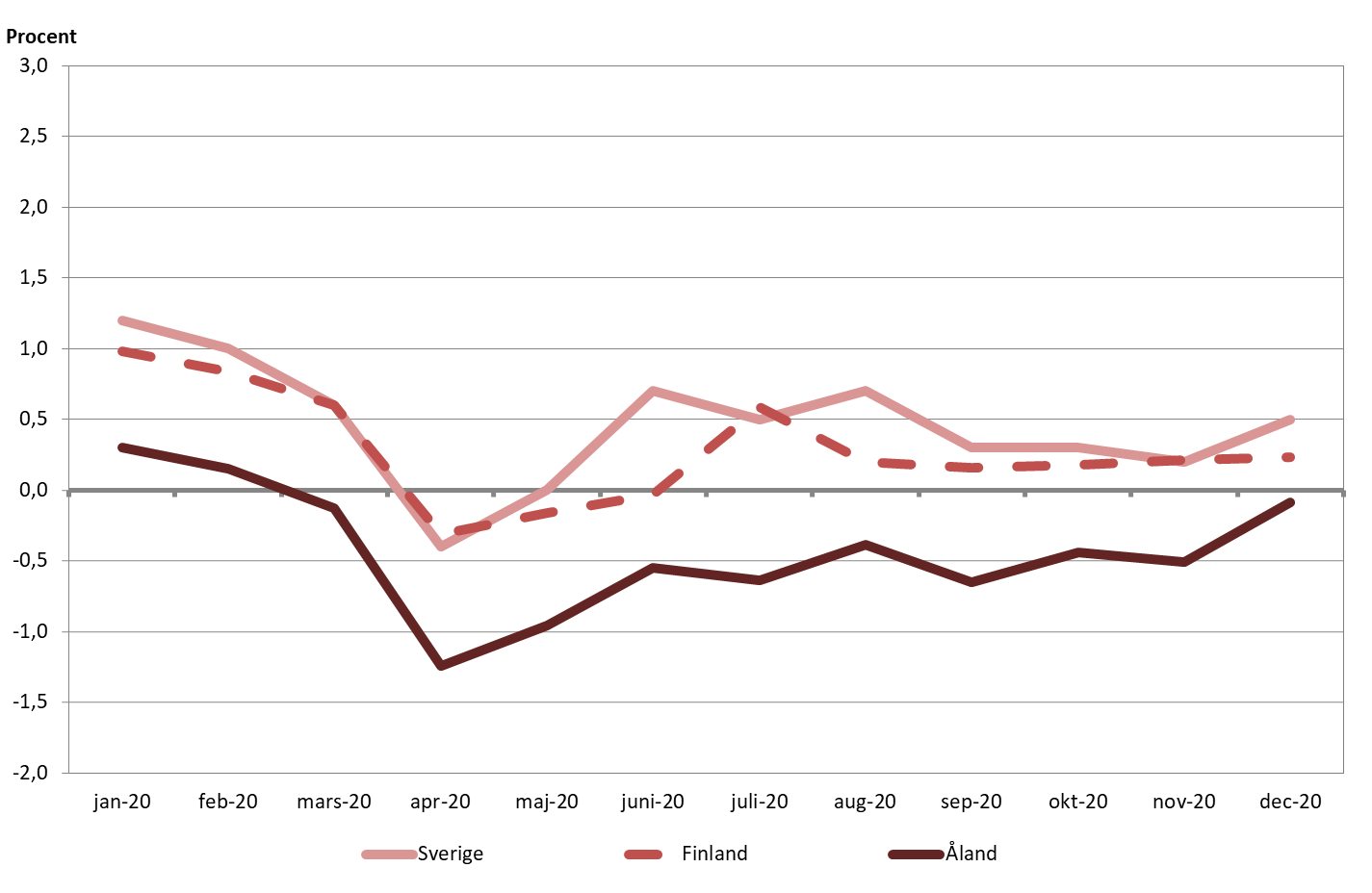 Inflationstakten i Sverige håller sig fortsättningsvis på en högre nivå än på Åland och i Finland