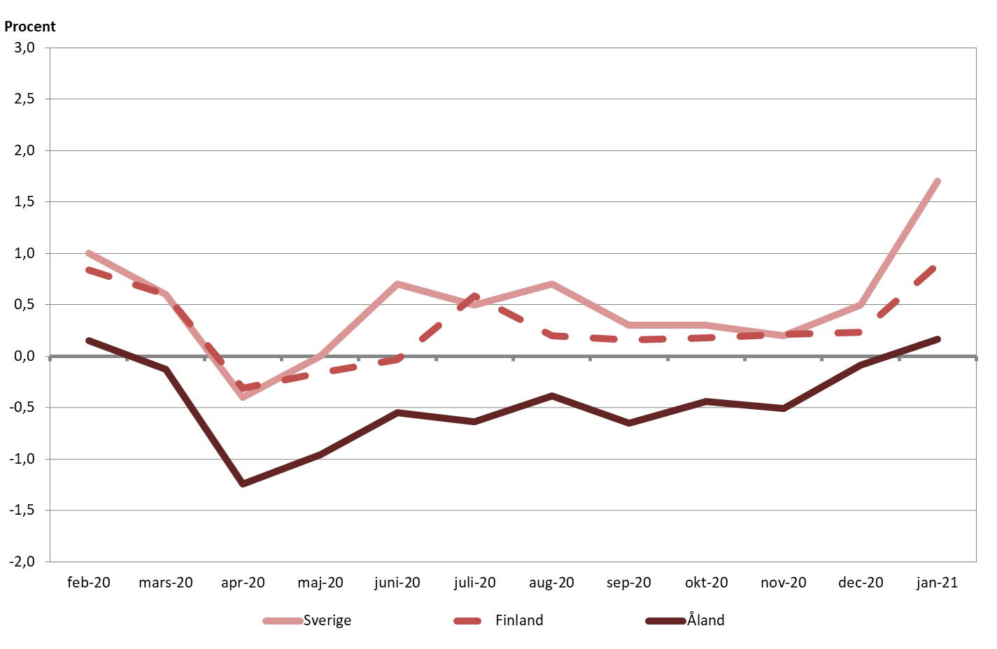 Förändringar i konsumentprisindex under tolvmånadersperioder