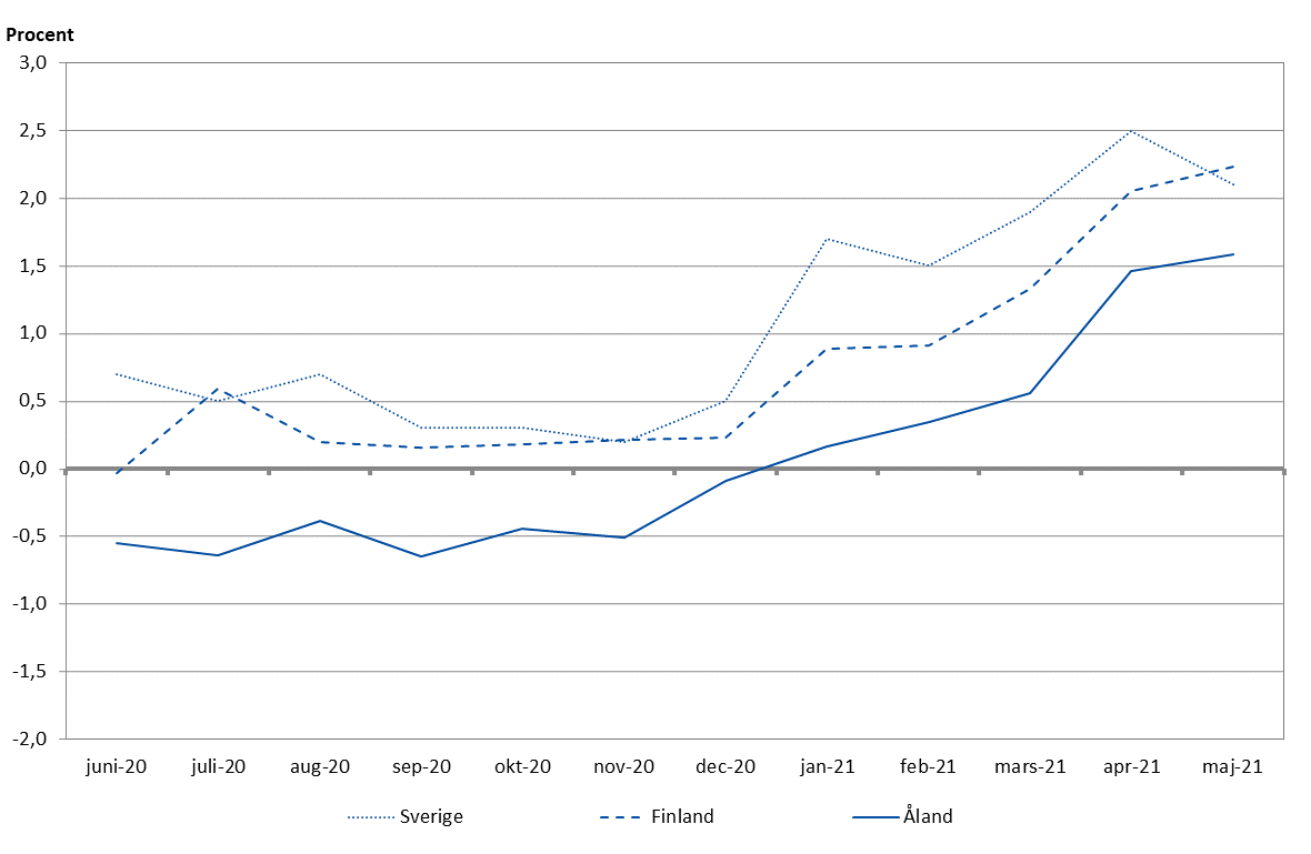 Förändringar i konsumentprisindex under tolvmånadersperioder