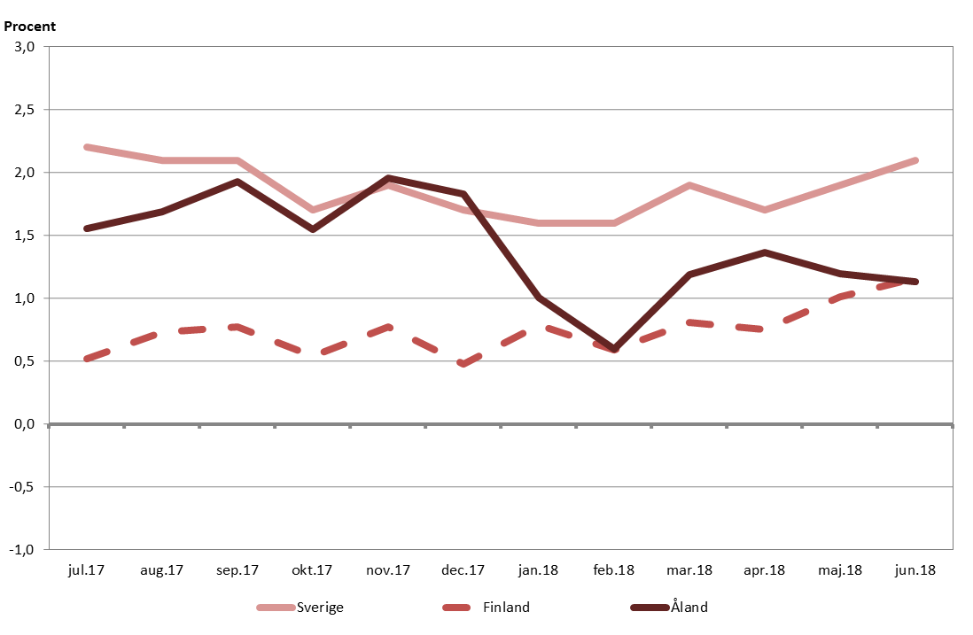 Inflationstakten i Sverige håller sig på en högre nivå än på Åland och i Finland