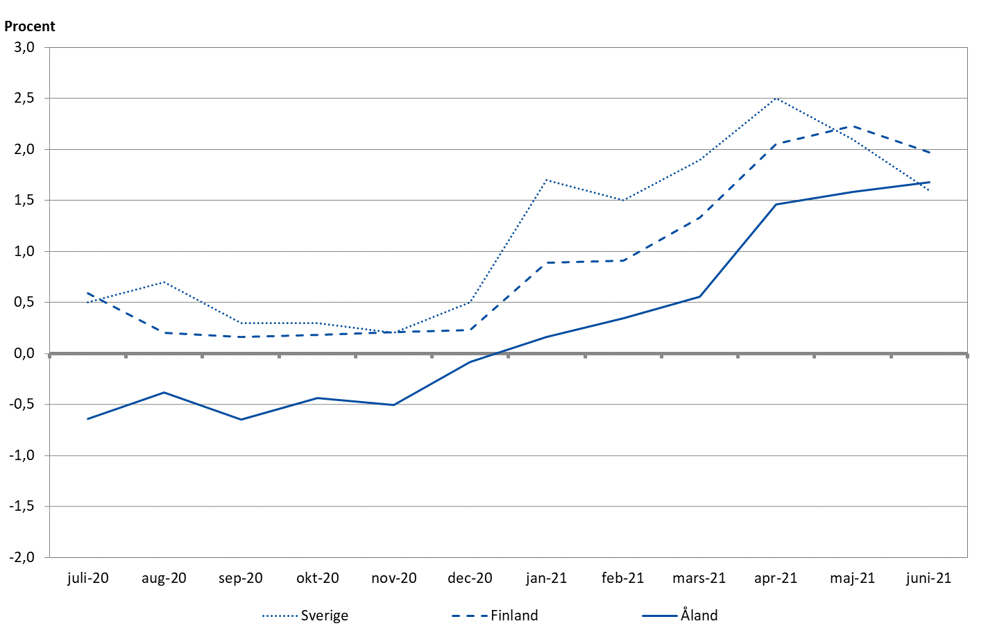 Förändringar i konsumentprisindex under tolvmånadersperioder