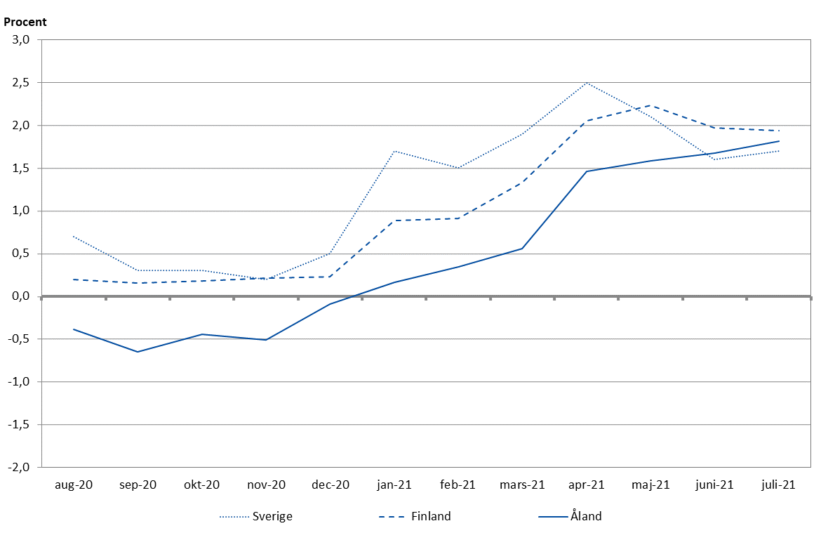 Förändringar i konsumentprisindex under tolvmånadersperioder