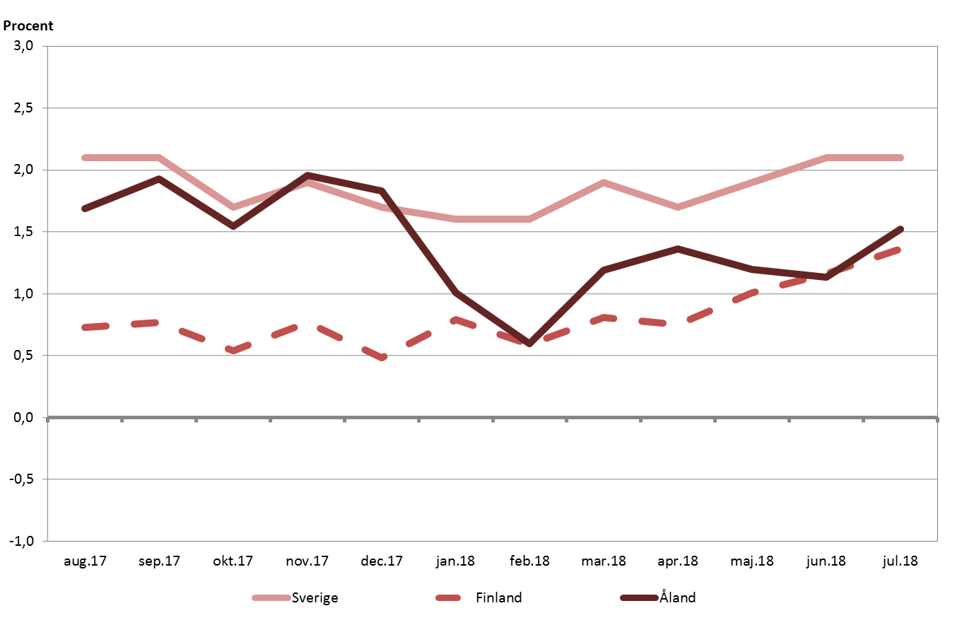 Inflationstakten i Sverige håller sig på en högre nivå än på Åland och i Finland