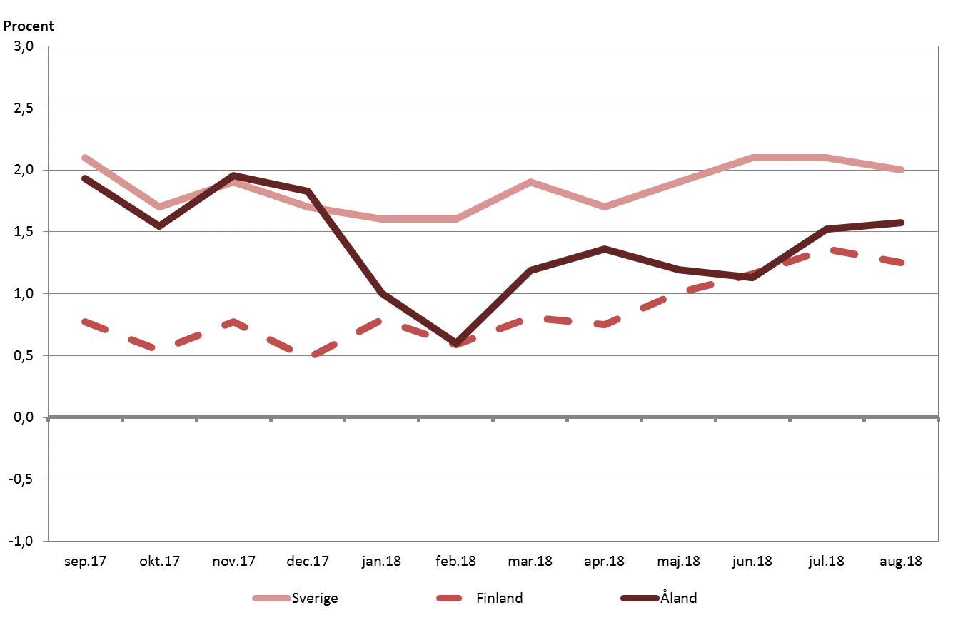 Inflationstakten i Sverige håller sig på en högre nivå än på Åland och i Finland