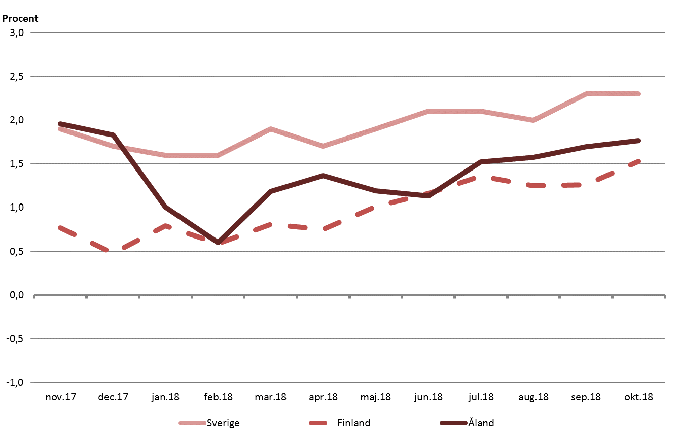 Inflationstakten i Sverige håller sig på en högre nivå än på Åland och i Finland