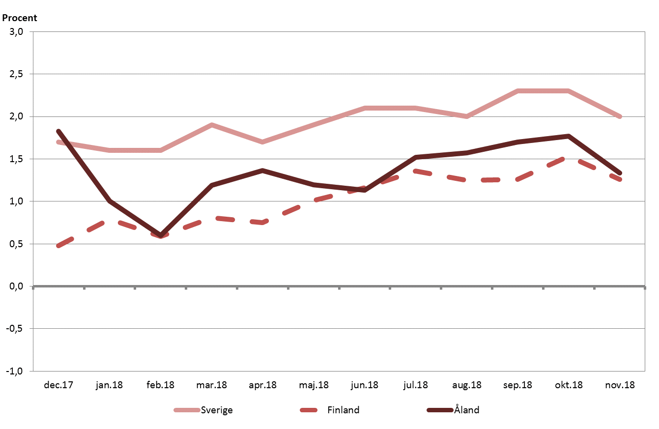 Konsumentprisindex november 2018 Inflationstakten i Sverige håller sig på en högre nivå än på Åland och i Finland