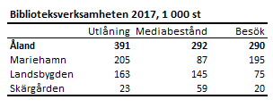 Utlåningen i Mariehamn uppgick 2017 till 205 000. Motsvarande siffra för landsbygden var 163 000 och för skärgården 23 000.