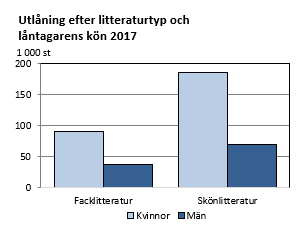 Kvinnor stod för närmare tre fjärdedelar av utlåningne av såväl skönlitteratur som facklitteratur.