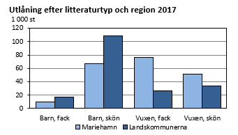 I Mariehamn lånas mest facklitteratur för vuxna samt skönlitteratur för barn. I landskommunerna står skönlitteratur för barn för över hälften av utlåningen.