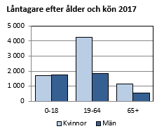 Könsfördelningen var jämn bland låntagarna i åldern 0-18 år, men bland de vuxna låntagarna dominerade kvinnorna.