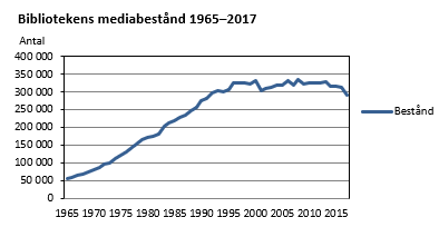 Mediabeståndet ökade från 50 000 till 300 000 mellan 1965 och 1993. Därefetr har det legat runt 320 000 fram till 2013 varefter det minskat något varje år.
