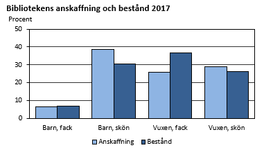 Nästan 40 procent av anskaffningarna 2017 bestod av skönlitteratur för barn. Beståndet vid slutet av året bestod till 37 procent av facklitteratu för vuxna. 