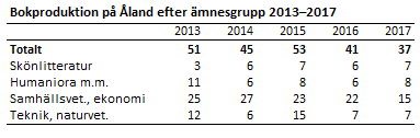 2013 utgavs 51 böcker av åländska förlag eller åländska författare, år 2017 utgavs 37.