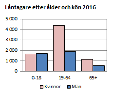 Låntagare efter ålder och kön 2016