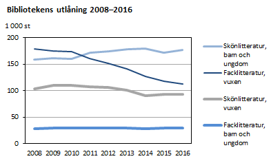 Bibliotekens utlåning 2008-2016