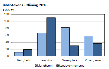 Bibliotekens utlåning 2016