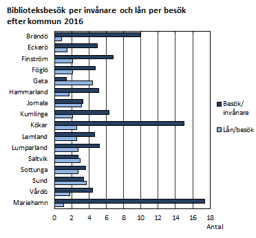 Biblioteksbesök per invånare och lån per besök efter kommun 2016
