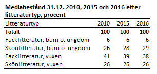 Mediabestånd 31.12.2010, 2015 och 2016 efter litteraturtyp, procent