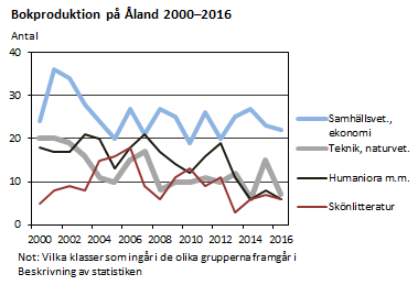 Bokproduktion på Åland 2000-2016