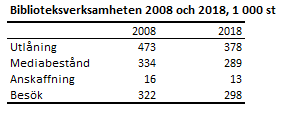 Biblioteksverksamheten 2008 och 2018