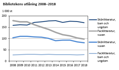 Bibliotekens utlåning 2008-2018