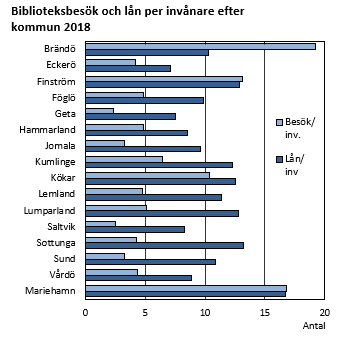 Biblioteksbesök och lån per invånare efter kommun 2018