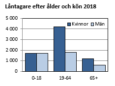 Låntagare efter ålder och kön 2018