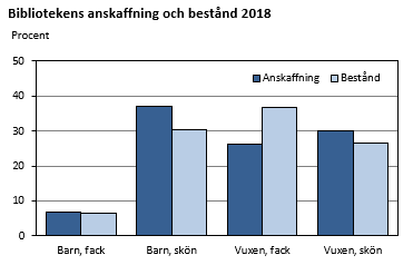 Bibliotekens anskaffning och bestånd 2018