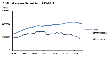 Bibliotekens mediabestånd 1985-2018