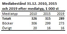 Tabellens innehåll beskrivs i texten i anslutning till tabellen.