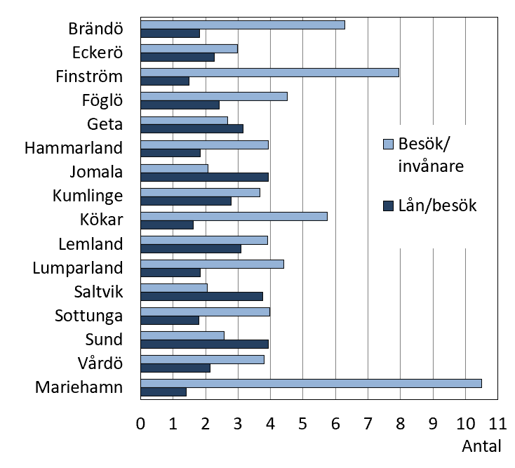 Diagrammets innehåll beskrivs i texten i anslutning till diagrammet