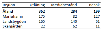 Tabellens innehåll beskrivs i texten i anslutning till tabellen.