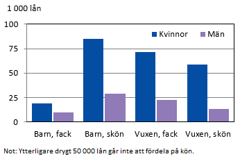 Diagrammets innehåll beskrivs i texten i anslutning till diagrammet.