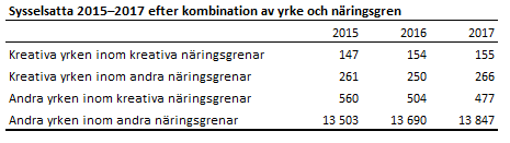 Tabellens innehåll beskrivs i texten i anslutningen till tabellen.