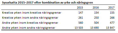Sysselsatta 2015–2017 efter kombination av yrke och näringsgren Tabellens innehåll beskrivs i texten i anslutning till tabellen.