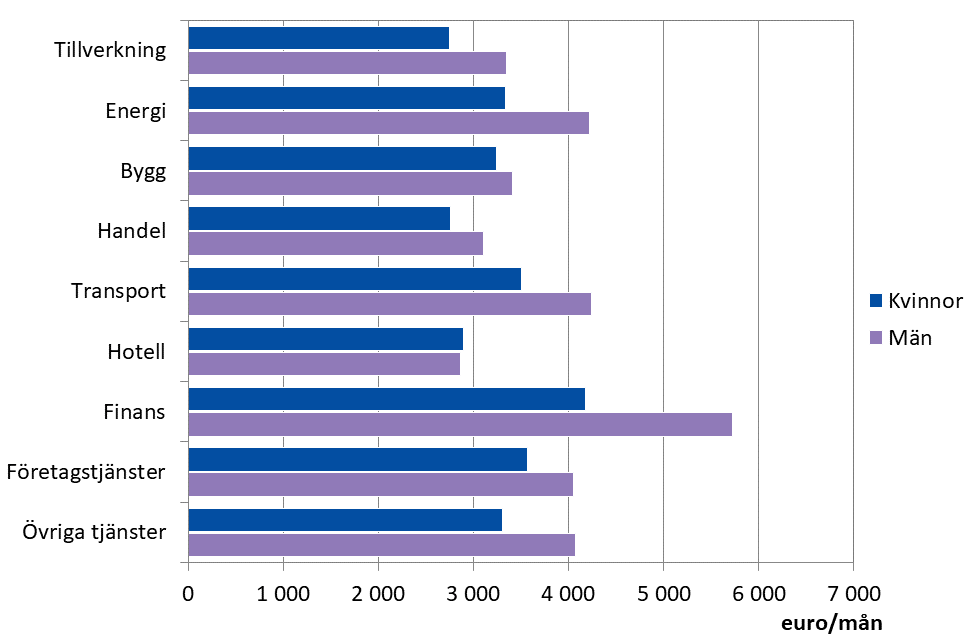 Figur 1: Genomsnittlig totalförtjänst efter bransch och kön år 2020