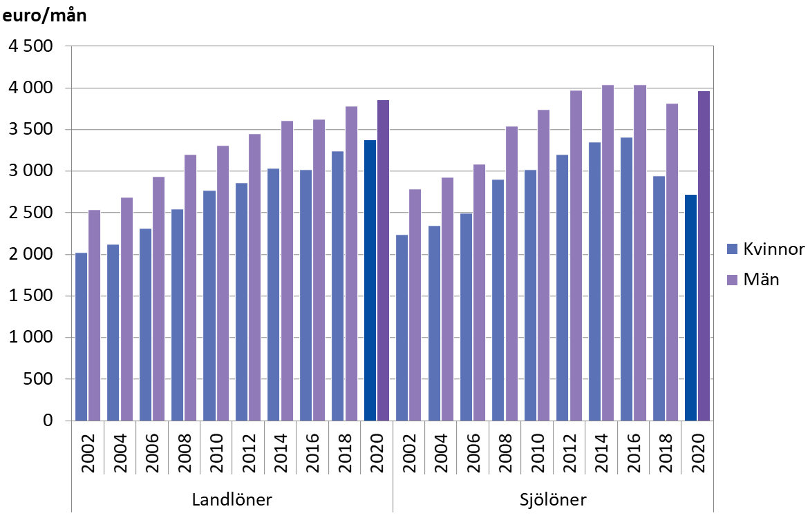 Den genomsnittliga totalförtjänsten år 2002-2020 efter kön