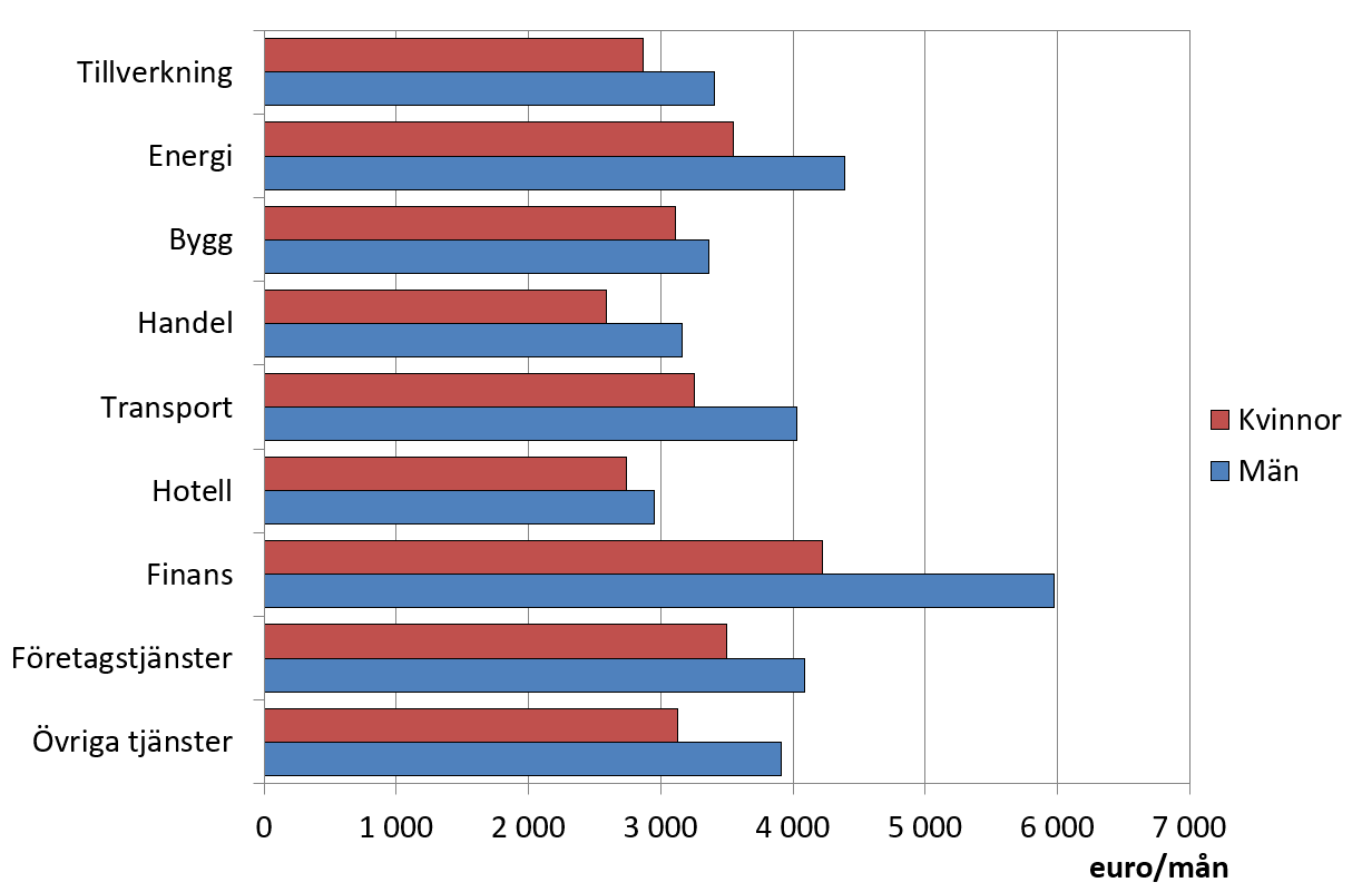 Genomsnittlig totalförtjänst efter bransch och kön år 2018