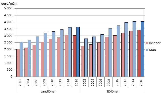 Figur: Den genomsnittliga totalförtjänsten år 2002-2016 efter kön