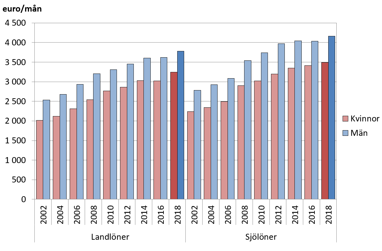 Den genomsnittliga totalförtjänsten år 2002-2018 efter kön