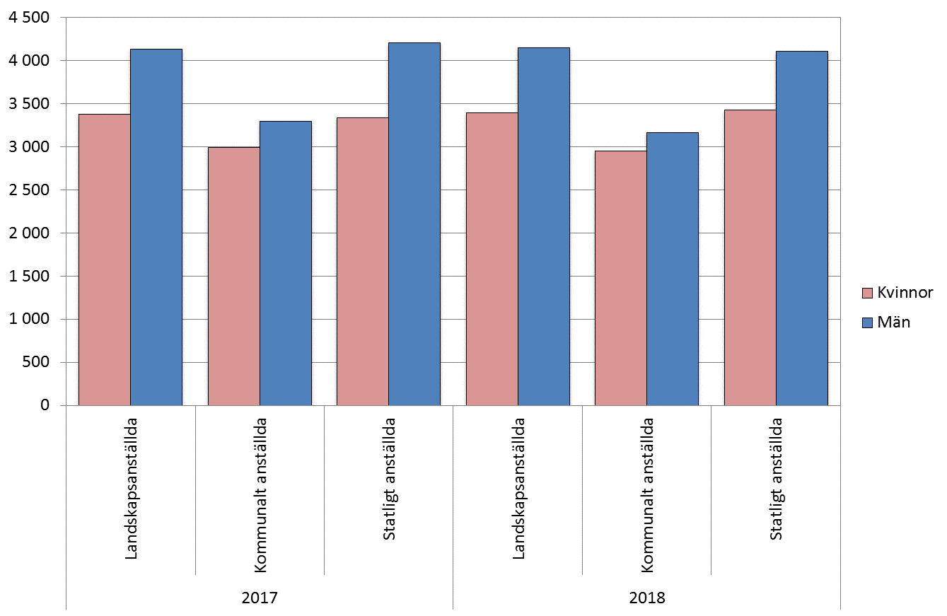 Den genomsnittliga totallönen år 2018 efter kön och sektor.