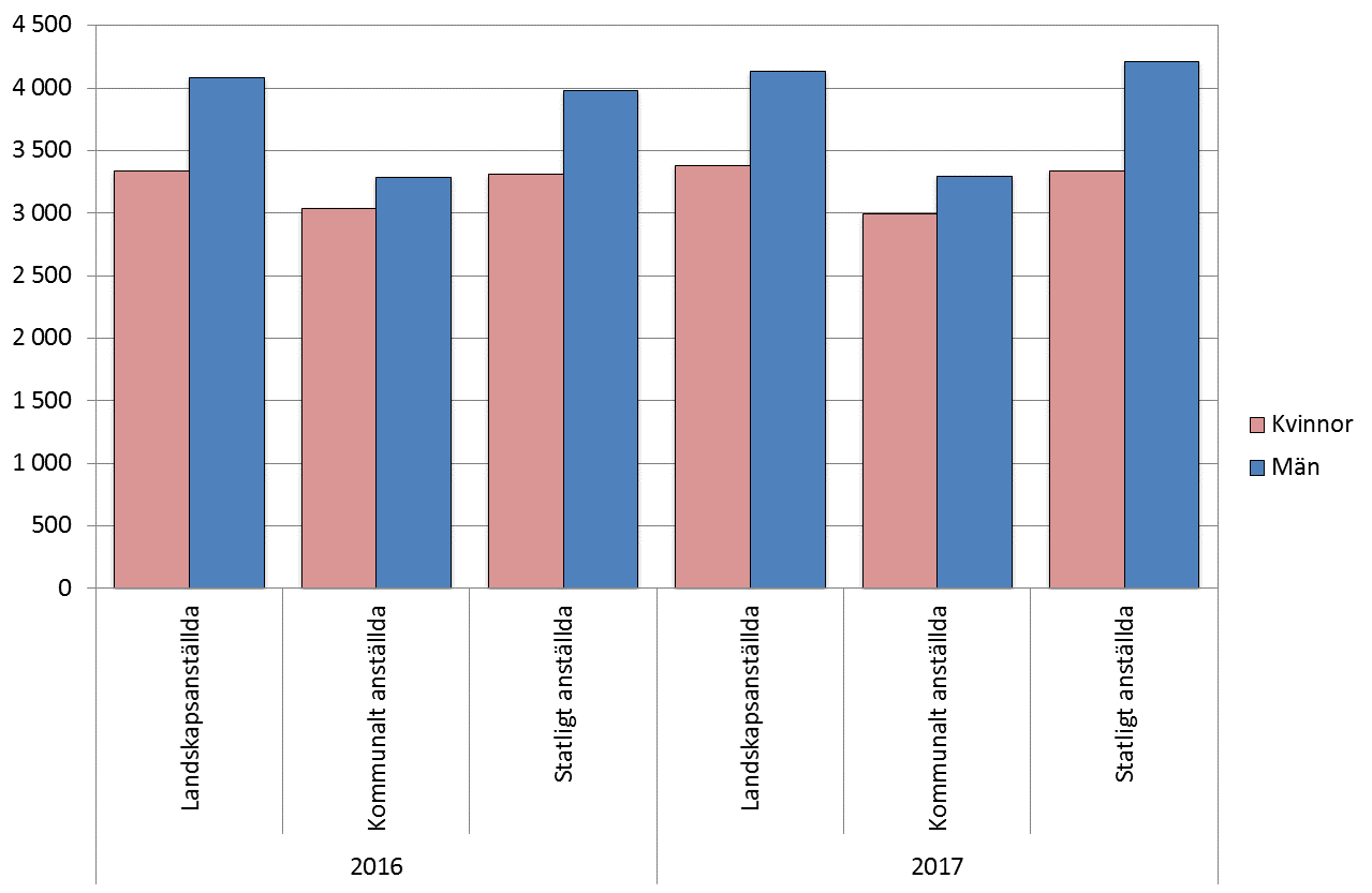 Den genomsnittliga totallönen år 2017 efter kön och sektor.