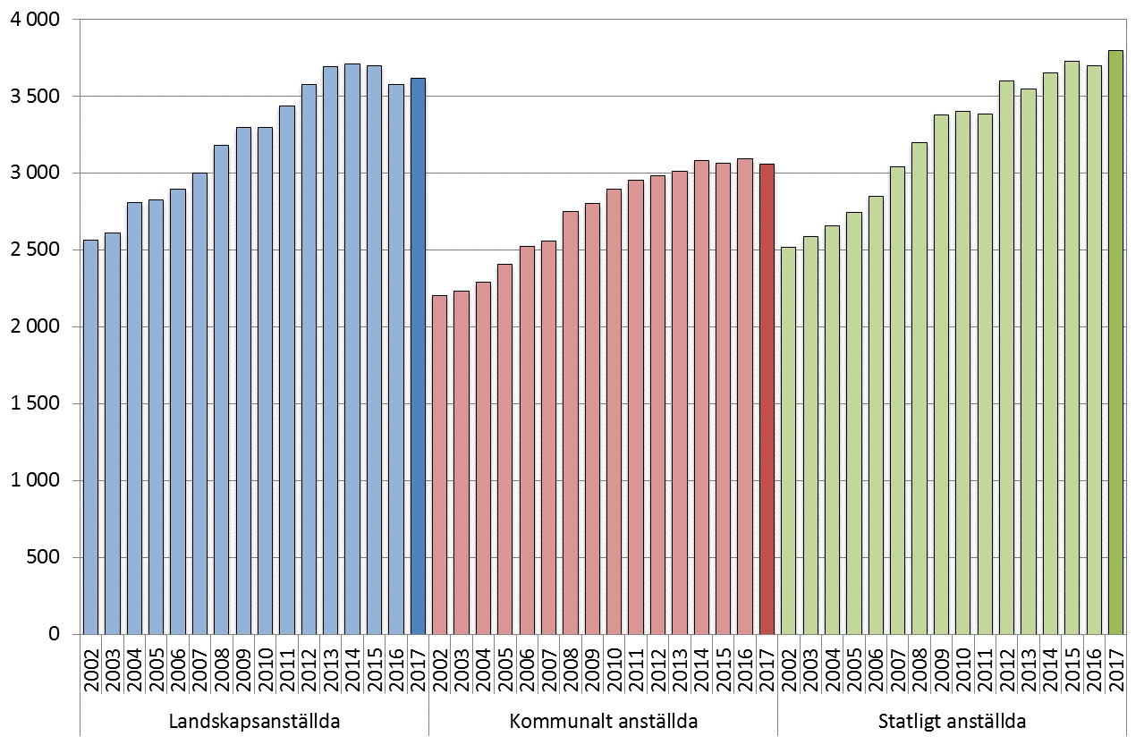 Löneutvecklingen år 2002–2016 efter sektor.