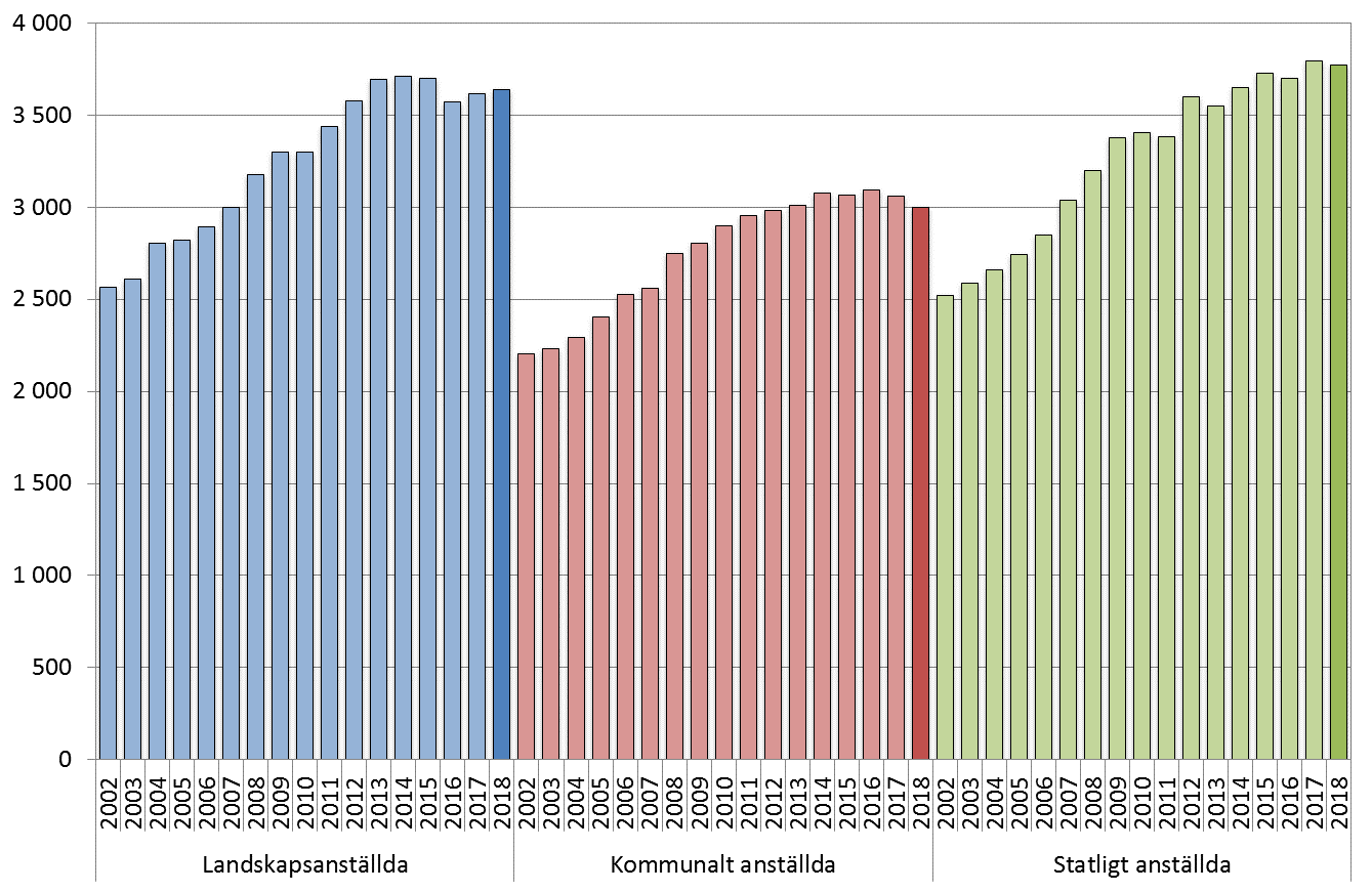 Löneutvecklingen år 2002–2018 efter sektor.