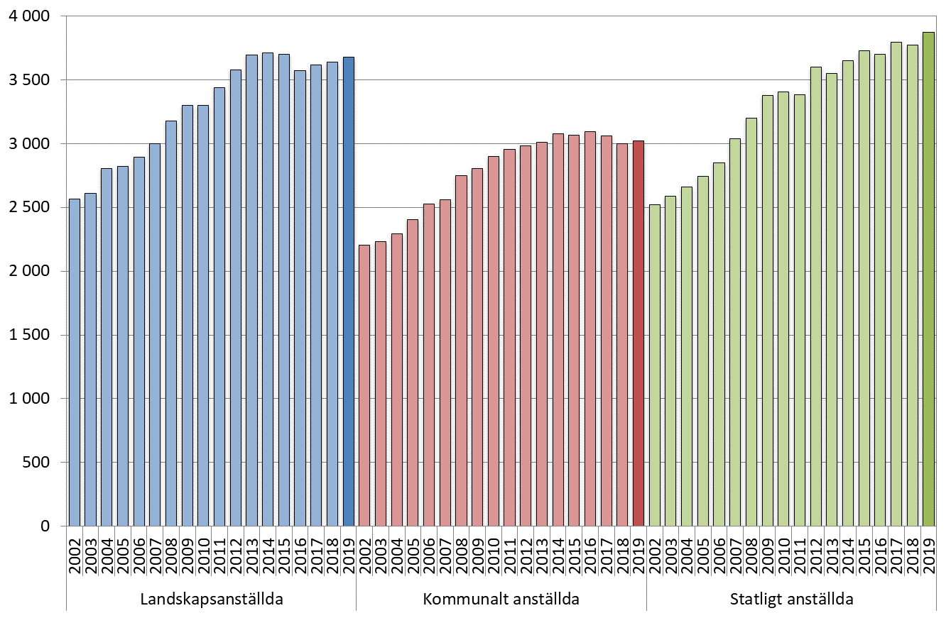 Löneutvecklingen år 2002–2019 efter sektor