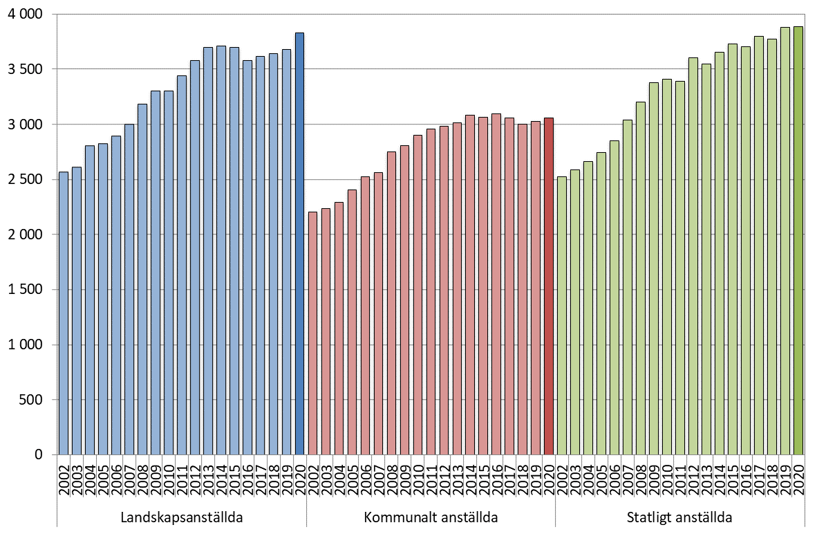 Löneutvecklingen år 2002–2020 efter sektor