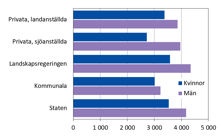 Totala månadslöner efter sektor och kön 2020, heltidsanställda, euro Totala månadslöner efter sektor och kön 2020, heltidsanställda, euro