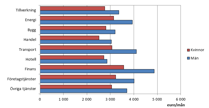 Figur 1: Genomsnittlig totalförtjänst efter bransch och kön år 2016