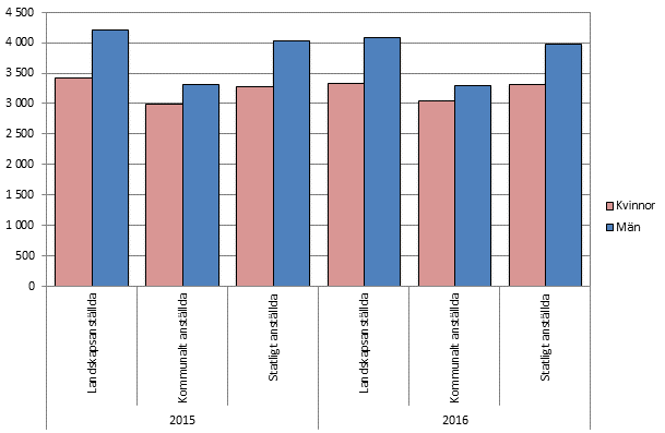 Den genomsnittliga totallönen år 2016 efter kön och sektor